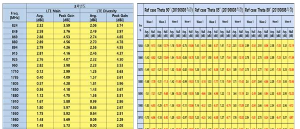 LTE 및 WAVE 안테나의 성능 분석 결과