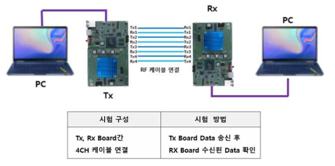 기능 검증을 위한 장치 구성