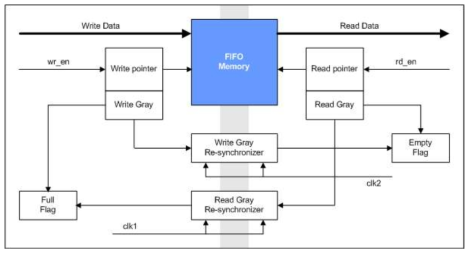 Asynchronous FIFO 구조