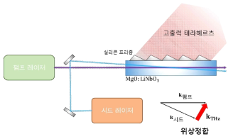 injection-seeded THz-wave parametic generator(is-TPG)의 개략도