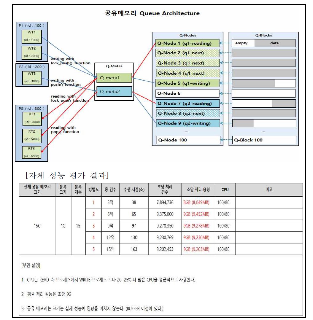 공유메모리 Queue Architecture 및 자체 성능 평가 결과