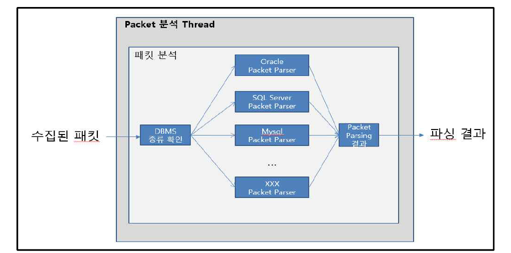 패킷 분석 Thread