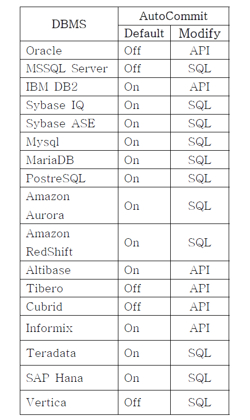 DBMS별 AutoCommit 조사