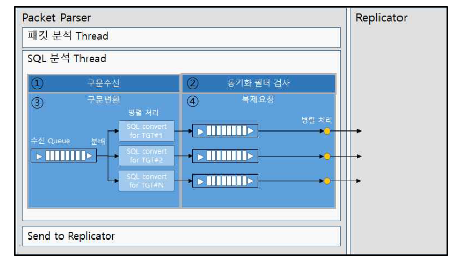 SQL 분석 Thread