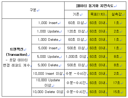 1차년도 자체 평가 결과