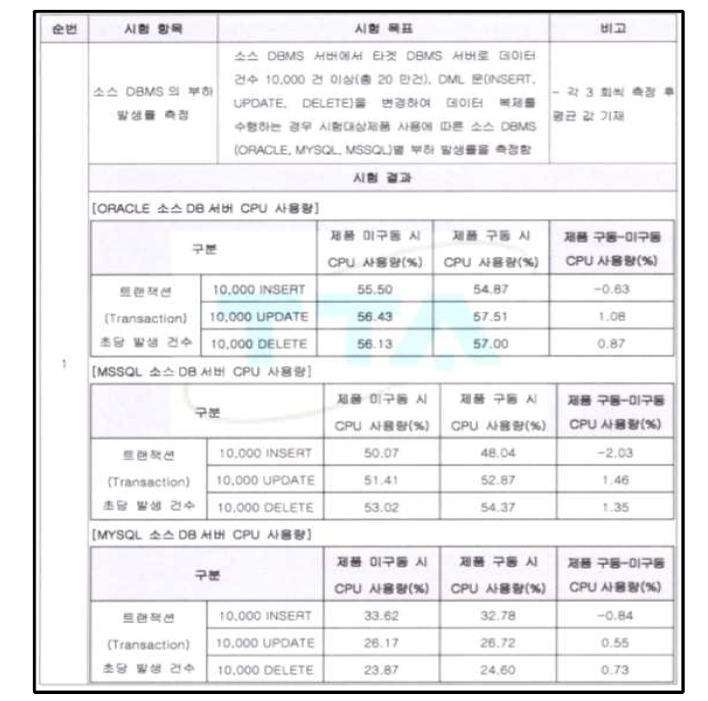 2차년도 부하 발생률 평가 결과