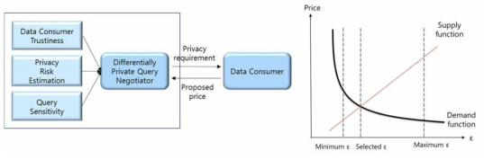 노이즈 패러미터 ε 설정과 게임이론 기반의 데이터 소유자-요청자간 협상