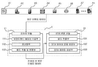 STIX 변환장비 특허 개념도