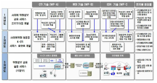 워크패키지별 연차별 개발 목표 및 결과물