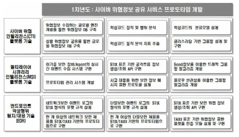 1차년도 기술 개발내용 및 범위