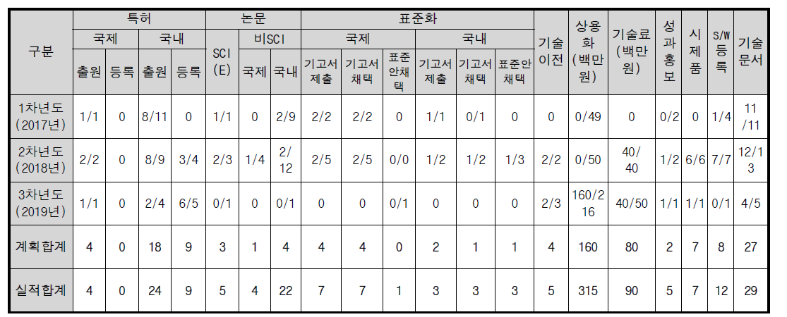 연차별 정량적 목표(계획/실적)