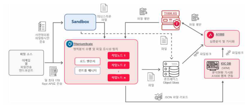 리버싱랩스의 악성코드 분석 flow