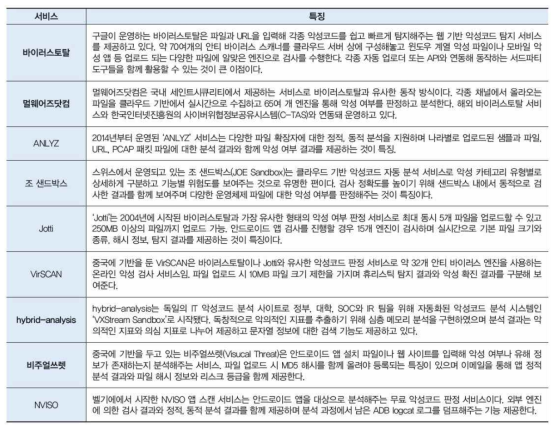 클라우드 서버 기반 분석 서비스