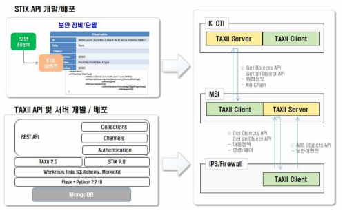 개발결과물의 STIX/TAXII 2.0 기반의 공유 기술