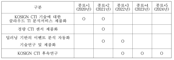 연도별 CTI분야 성과활용 계획