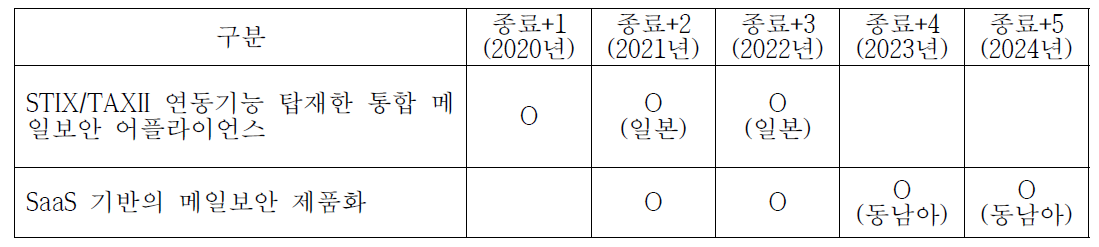 연도별 지란지교시큐리티 성과활용 계획