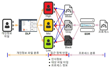 DLP제품과 EDR제품의 연동 기능