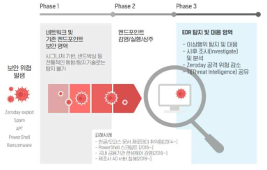 EDR제품 개발 로드맵