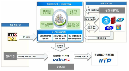 성과활용 관리방안