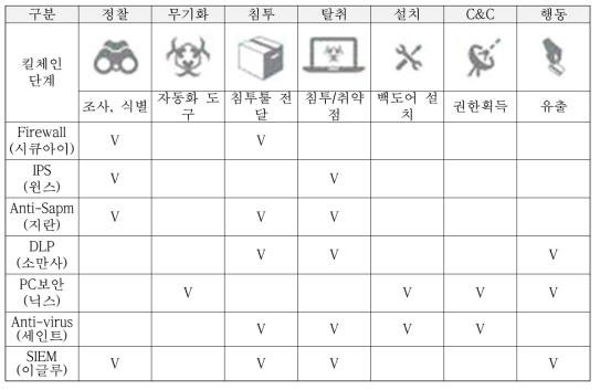 참여기관별 사이버킬체인 방어 범위