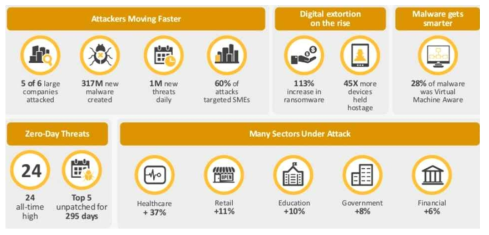 Symantec Internet Security Threat report 2015