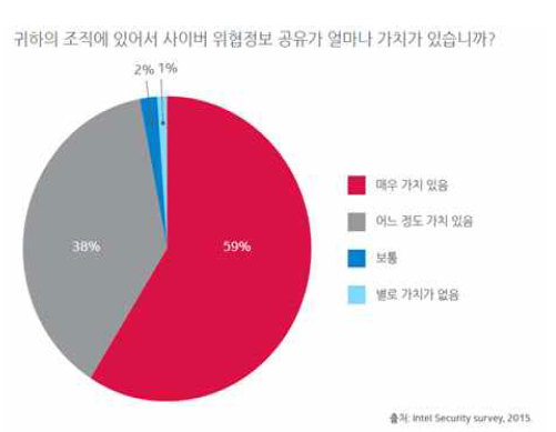 사이버위협정보 공유 가치