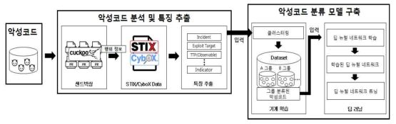 악성코드 분류 모델 구축