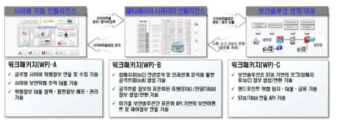 사이버위협 분석ㆍ공유 서비스에 대한 워크패키지