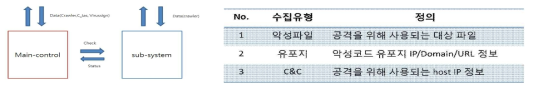 위협정보 수집/분석 시스템 개념도