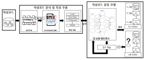 딥러닝 기반 악성코드 분류 모델의 전체 구성도