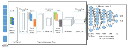 합성곱 신경망 모델을 이용한 악성코드 탐지 모델 구조