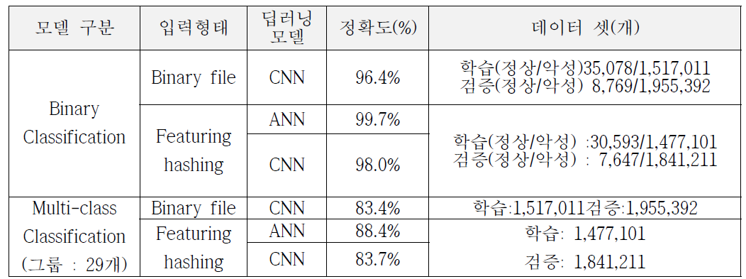 모델 검증 결과