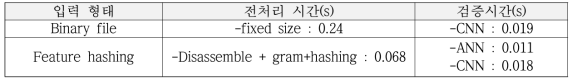 1차년도 기술개발 평가 항목 및 결과