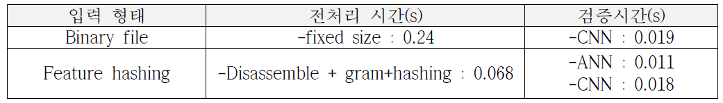 멀웨어 전처리 및 검증 시간