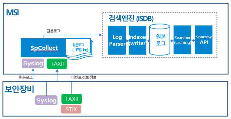 이기종 보안장비의 이벤트 수집 구조