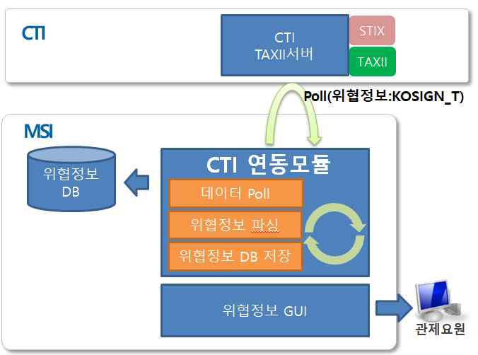 CTI 연동 모듈