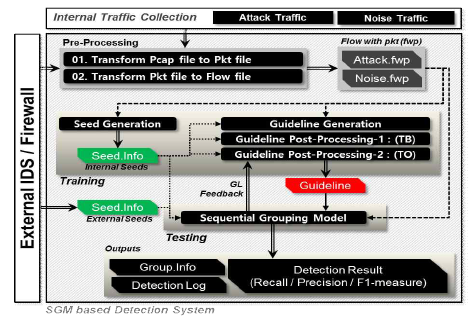 SGM based Detection System