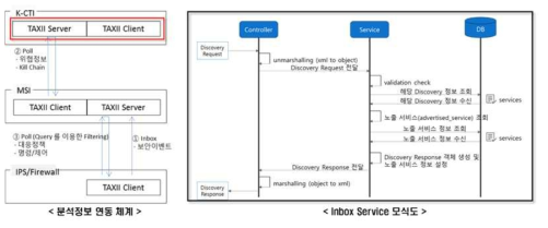 분석정보 연동체계 및 Inbox Service 모식도