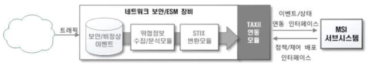 네트워크 보안장비의 STIX 연동 규격 설계