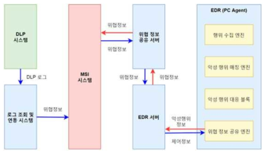 EDR 시스템 연동