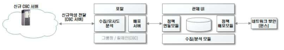 종합 연동 시험 설계