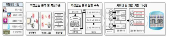 CTI 시스템 목표 개념도