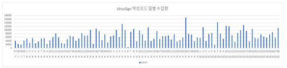 일별 악성코드 개수의 분포 그래프 (x축 : 2017.07.27. ~ 2017.10.29., y축: 악성코드 개수[단위:2만])