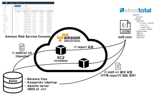 바이러스토탈과 AWS를 이용한 악성코드 라벨 자동 분석 흐름도