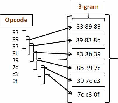 opcode 시퀀스에 n-gram 기술을 적용한 예시