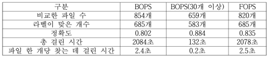 정확도 및 성능 측정 결과