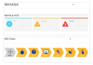 분석결과 UI-3: 행위지표 요약정보 제공