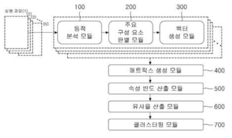 악성파일 유사성 특허