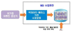 이기종 이벤트 수집 모듈 성능 검증