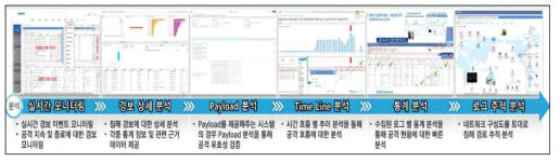 다양한 분석을 통한 보안관제 고도화